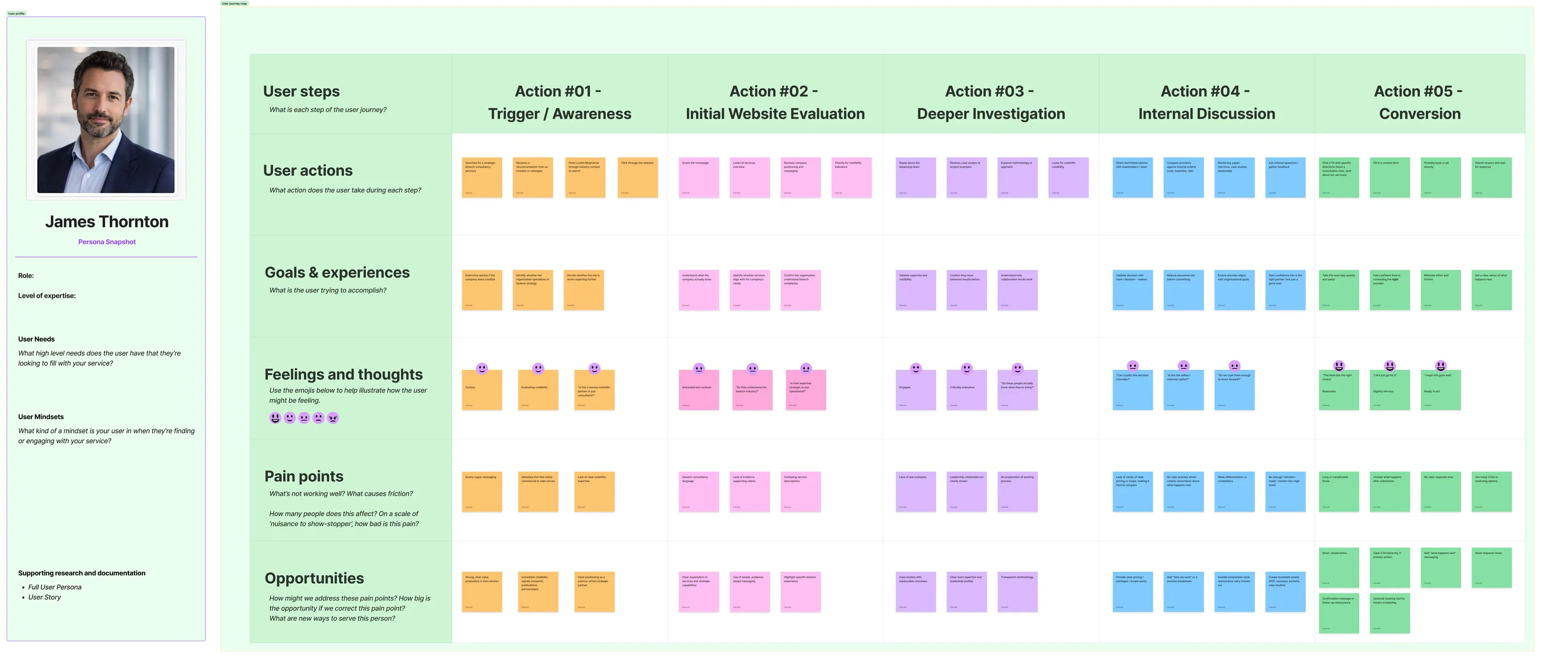 User journey map for James Thornton across five stages, from trigger and awareness through to conversion, tracking actions, goals, feelings, pain points and opportunities at each step.